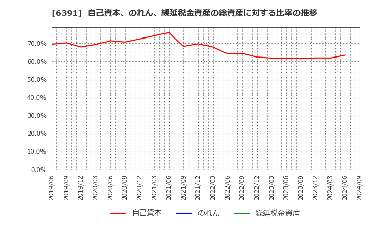 6391 (株)加地テック: 自己資本、のれん、繰延税金資産の総資産に対する比率の推移