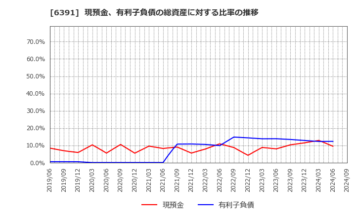 6391 (株)加地テック: 現預金、有利子負債の総資産に対する比率の推移