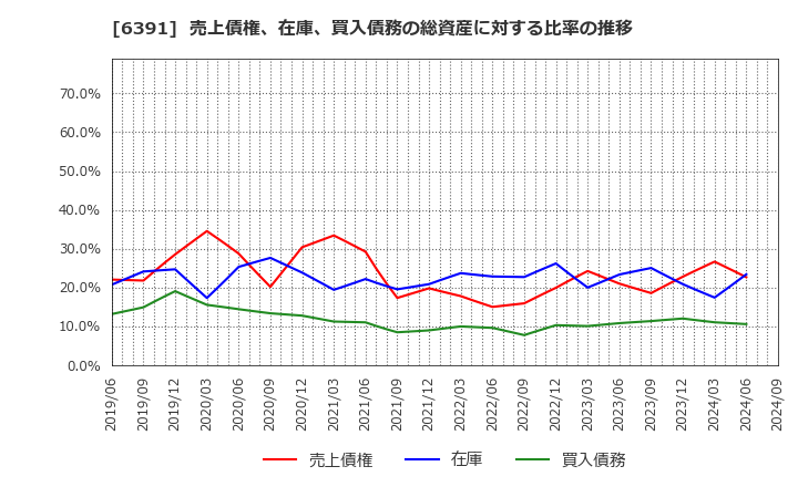 6391 (株)加地テック: 売上債権、在庫、買入債務の総資産に対する比率の推移