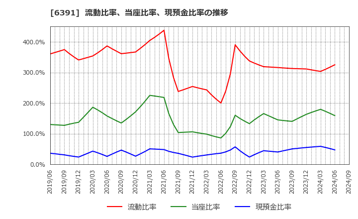 6391 (株)加地テック: 流動比率、当座比率、現預金比率の推移