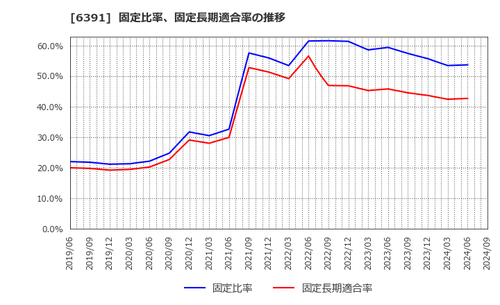 6391 (株)加地テック: 固定比率、固定長期適合率の推移