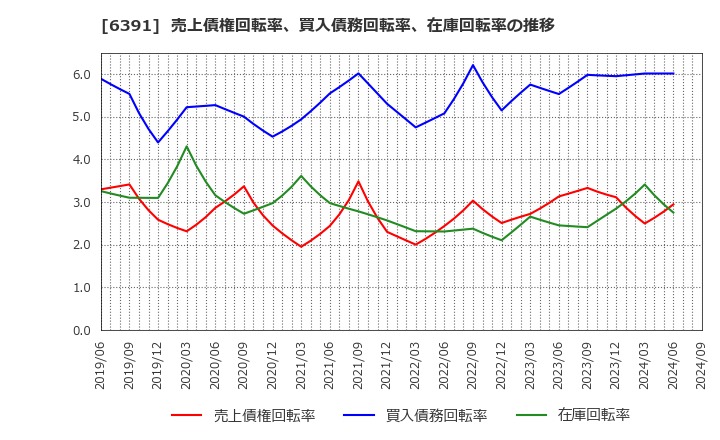 6391 (株)加地テック: 売上債権回転率、買入債務回転率、在庫回転率の推移