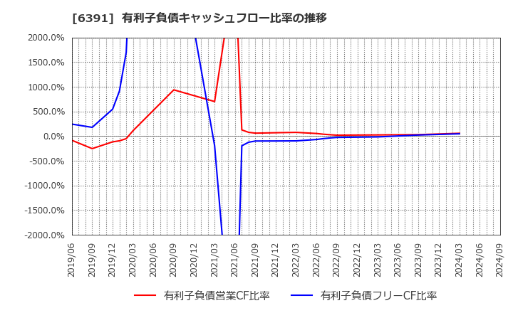 6391 (株)加地テック: 有利子負債キャッシュフロー比率の推移