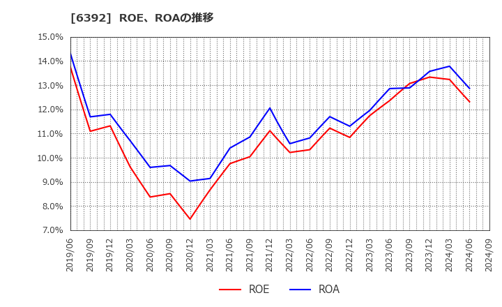 6392 (株)ヤマダコーポレーション: ROE、ROAの推移