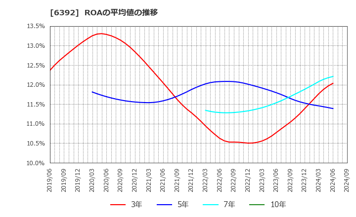 6392 (株)ヤマダコーポレーション: ROAの平均値の推移