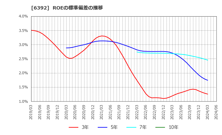 6392 (株)ヤマダコーポレーション: ROEの標準偏差の推移