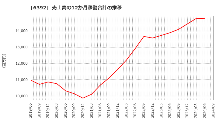 6392 (株)ヤマダコーポレーション: 売上高の12か月移動合計の推移