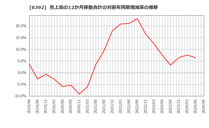 6392 (株)ヤマダコーポレーション: 売上高の12か月移動合計の対前年同期増減率の推移