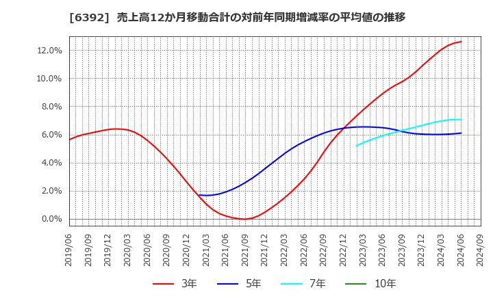 6392 (株)ヤマダコーポレーション: 売上高12か月移動合計の対前年同期増減率の平均値の推移