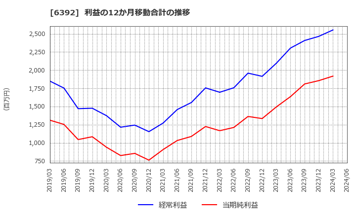 6392 (株)ヤマダコーポレーション: 利益の12か月移動合計の推移