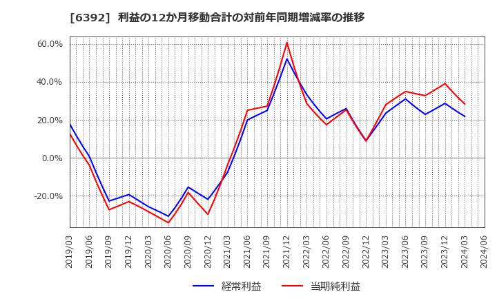 6392 (株)ヤマダコーポレーション: 利益の12か月移動合計の対前年同期増減率の推移