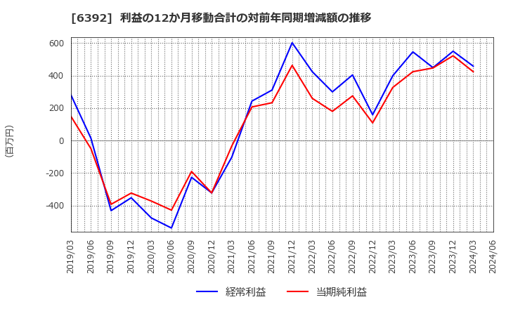 6392 (株)ヤマダコーポレーション: 利益の12か月移動合計の対前年同期増減額の推移