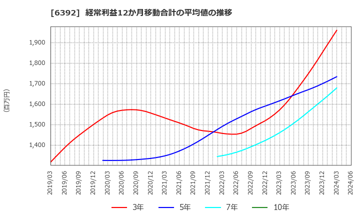 6392 (株)ヤマダコーポレーション: 経常利益12か月移動合計の平均値の推移