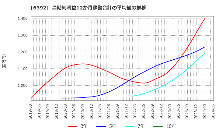 6392 (株)ヤマダコーポレーション: 当期純利益12か月移動合計の平均値の推移