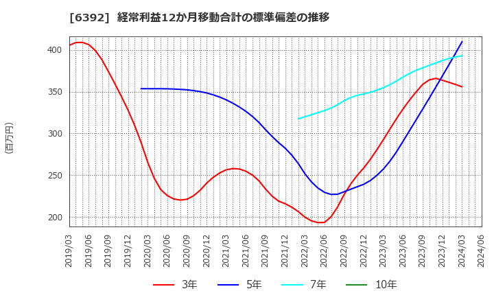 6392 (株)ヤマダコーポレーション: 経常利益12か月移動合計の標準偏差の推移