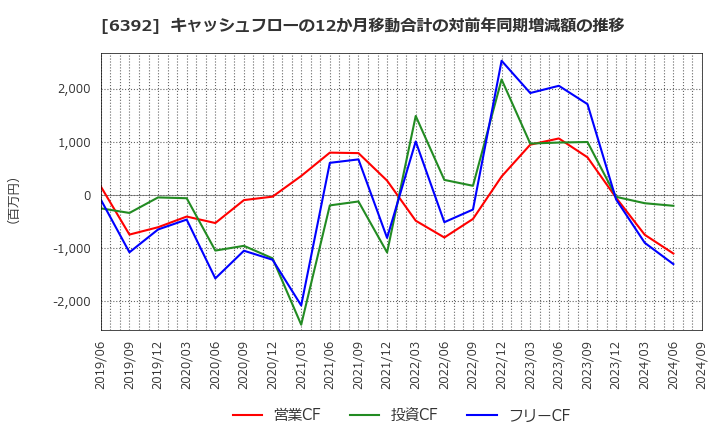 6392 (株)ヤマダコーポレーション: キャッシュフローの12か月移動合計の対前年同期増減額の推移