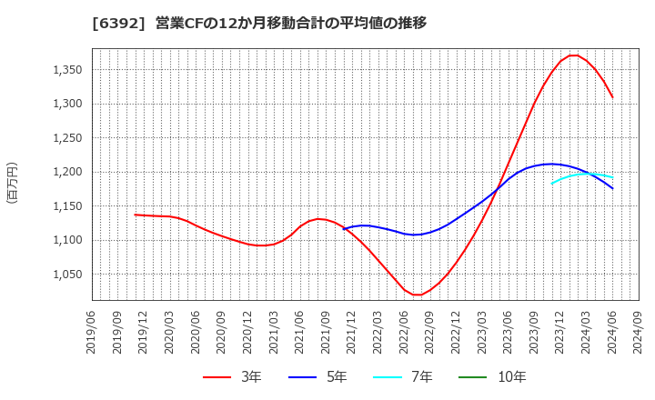 6392 (株)ヤマダコーポレーション: 営業CFの12か月移動合計の平均値の推移