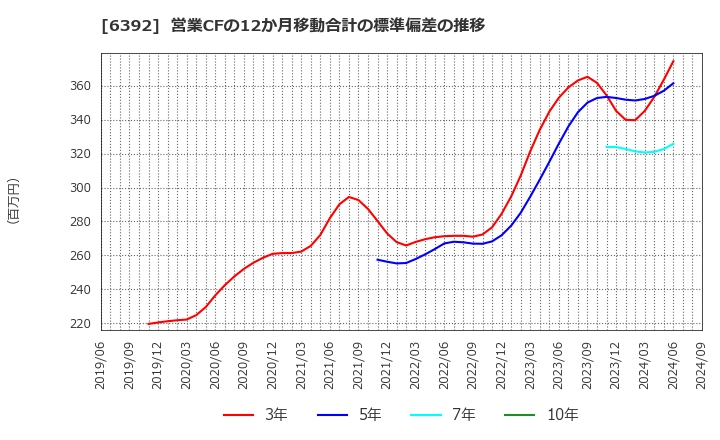 6392 (株)ヤマダコーポレーション: 営業CFの12か月移動合計の標準偏差の推移