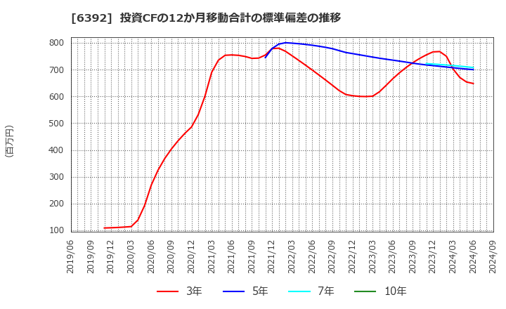 6392 (株)ヤマダコーポレーション: 投資CFの12か月移動合計の標準偏差の推移