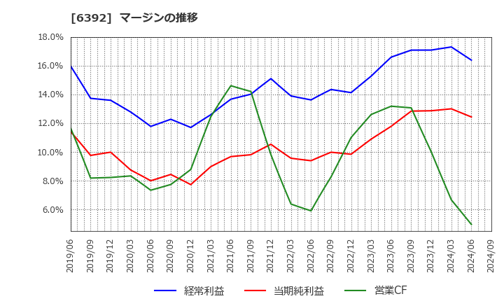 6392 (株)ヤマダコーポレーション: マージンの推移