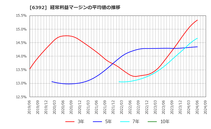 6392 (株)ヤマダコーポレーション: 経常利益マージンの平均値の推移