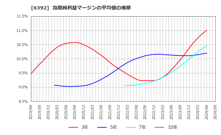 6392 (株)ヤマダコーポレーション: 当期純利益マージンの平均値の推移