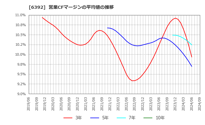 6392 (株)ヤマダコーポレーション: 営業CFマージンの平均値の推移