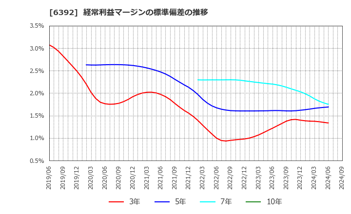 6392 (株)ヤマダコーポレーション: 経常利益マージンの標準偏差の推移