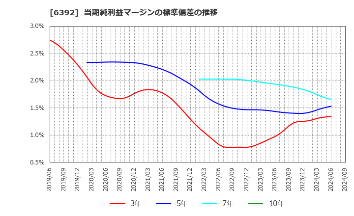 6392 (株)ヤマダコーポレーション: 当期純利益マージンの標準偏差の推移