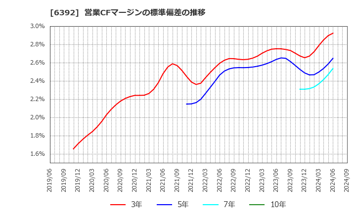 6392 (株)ヤマダコーポレーション: 営業CFマージンの標準偏差の推移