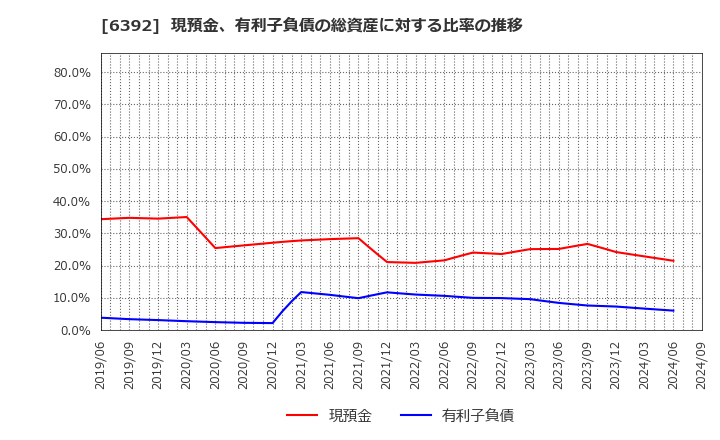 6392 (株)ヤマダコーポレーション: 現預金、有利子負債の総資産に対する比率の推移