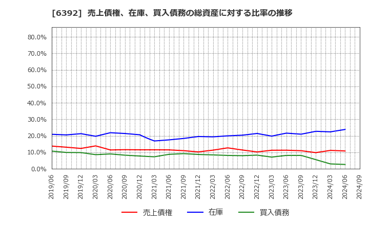 6392 (株)ヤマダコーポレーション: 売上債権、在庫、買入債務の総資産に対する比率の推移