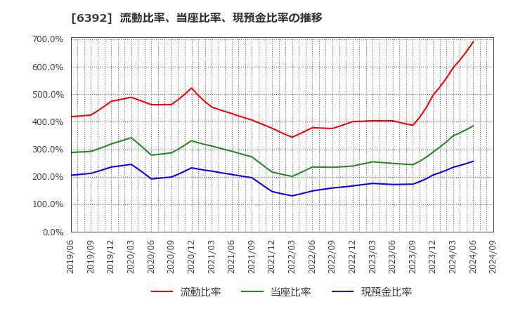 6392 (株)ヤマダコーポレーション: 流動比率、当座比率、現預金比率の推移