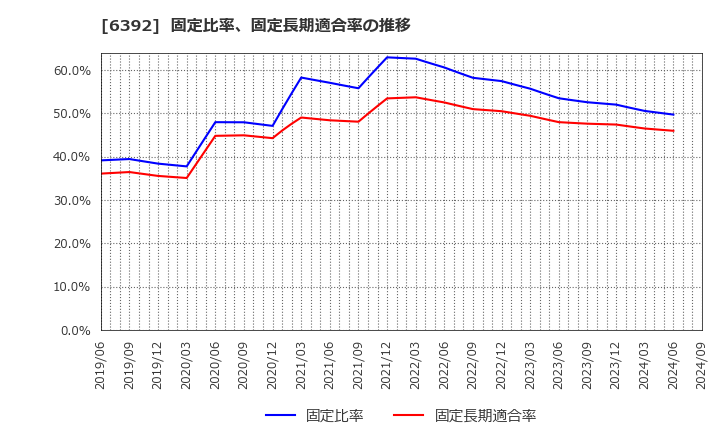 6392 (株)ヤマダコーポレーション: 固定比率、固定長期適合率の推移