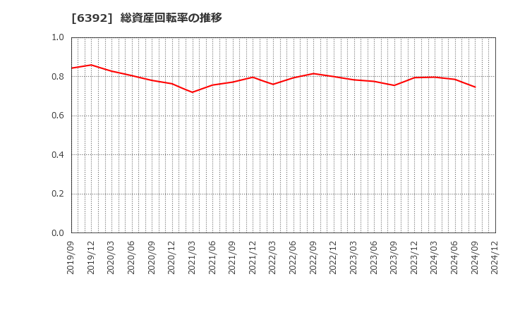 6392 (株)ヤマダコーポレーション: 総資産回転率の推移