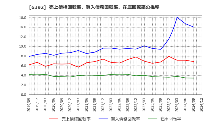 6392 (株)ヤマダコーポレーション: 売上債権回転率、買入債務回転率、在庫回転率の推移
