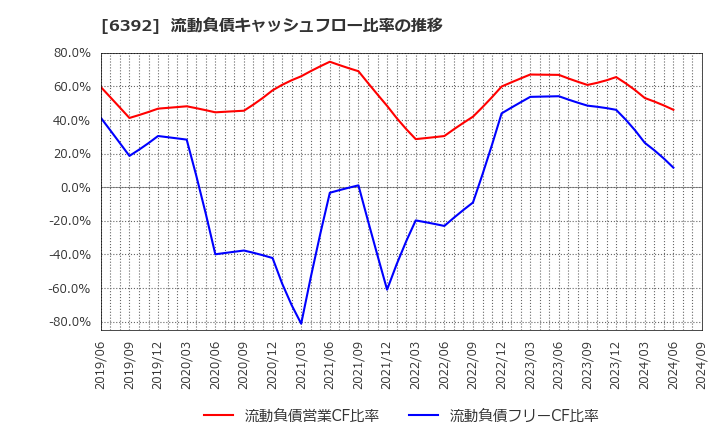 6392 (株)ヤマダコーポレーション: 流動負債キャッシュフロー比率の推移