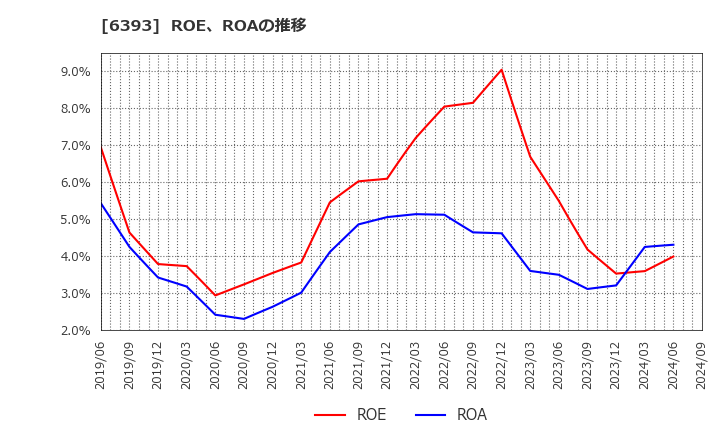 6393 油研工業(株): ROE、ROAの推移