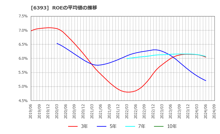 6393 油研工業(株): ROEの平均値の推移