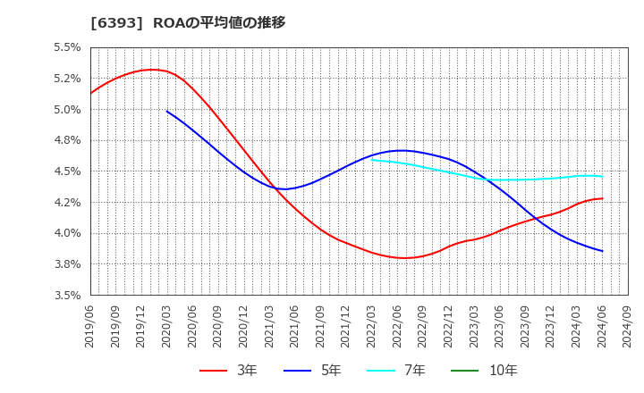 6393 油研工業(株): ROAの平均値の推移