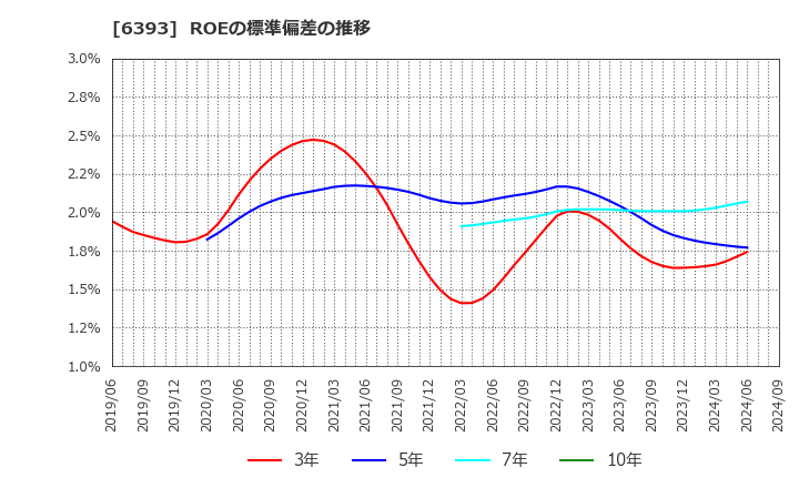 6393 油研工業(株): ROEの標準偏差の推移