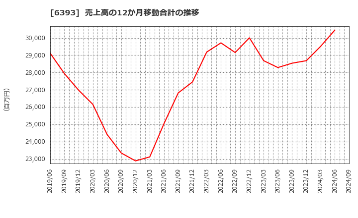 6393 油研工業(株): 売上高の12か月移動合計の推移