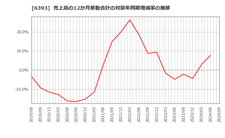 6393 油研工業(株): 売上高の12か月移動合計の対前年同期増減率の推移