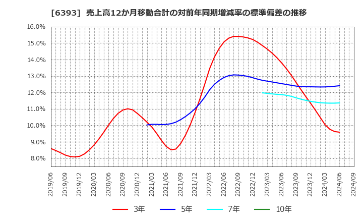 6393 油研工業(株): 売上高12か月移動合計の対前年同期増減率の標準偏差の推移