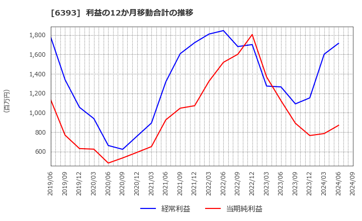 6393 油研工業(株): 利益の12か月移動合計の推移