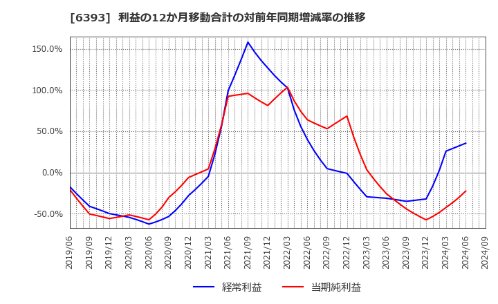 6393 油研工業(株): 利益の12か月移動合計の対前年同期増減率の推移