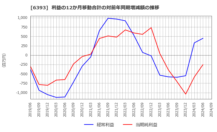 6393 油研工業(株): 利益の12か月移動合計の対前年同期増減額の推移