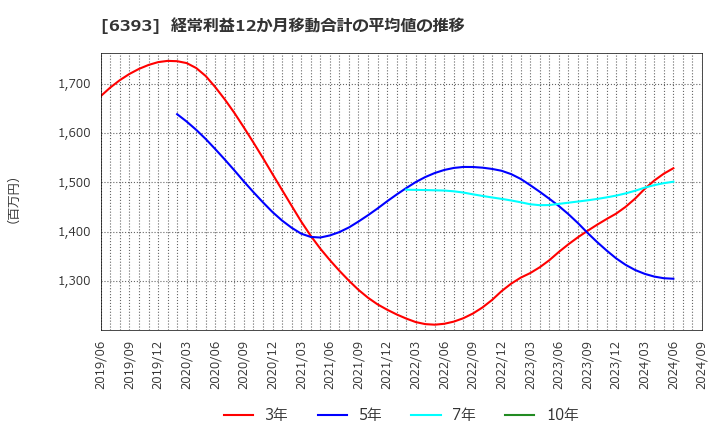 6393 油研工業(株): 経常利益12か月移動合計の平均値の推移