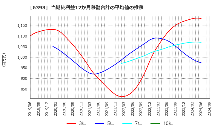 6393 油研工業(株): 当期純利益12か月移動合計の平均値の推移