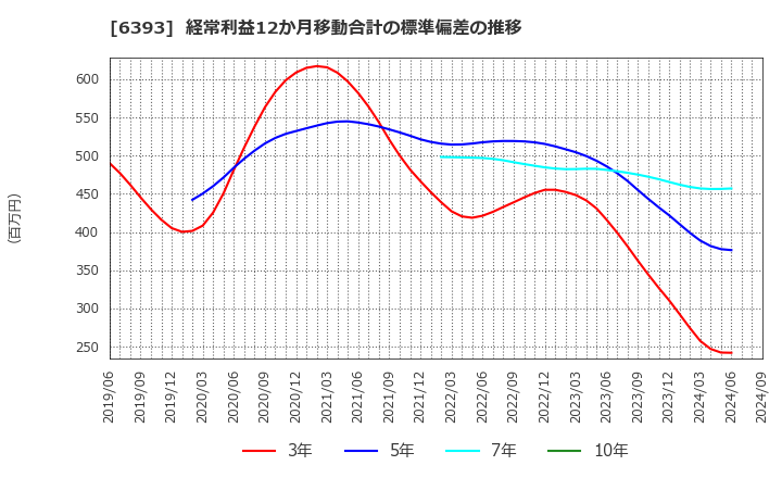 6393 油研工業(株): 経常利益12か月移動合計の標準偏差の推移